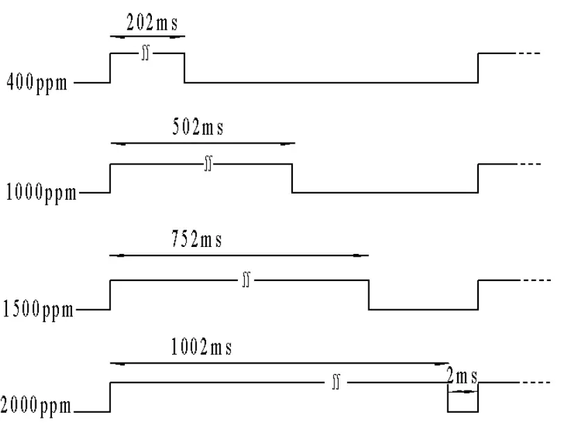 Winsen MH Z19C Infrared CO2 Sensor Module - fig 6