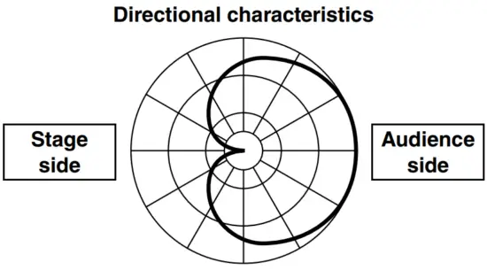 Directional characteristics