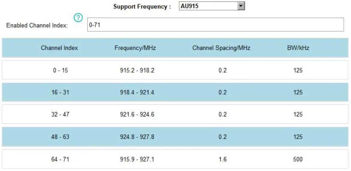 EM300-TH Temperature and Humidity Sensor Milesight - Indicates