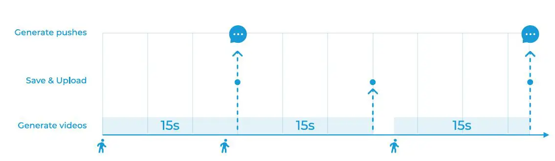 BAUHAUS 0108479B Solar Camera User Guide - HOW DOES MOTION DETECTION WORK