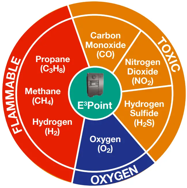 Honeywell E3Point Toxic and Combustible Gas Monitor - Detection In Many Combinations