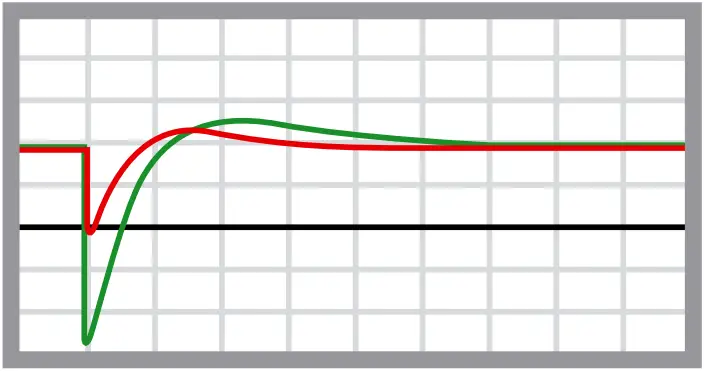 Honeywell E3Point Toxic and Combustible Gas Monitor - Oscilloscope graph