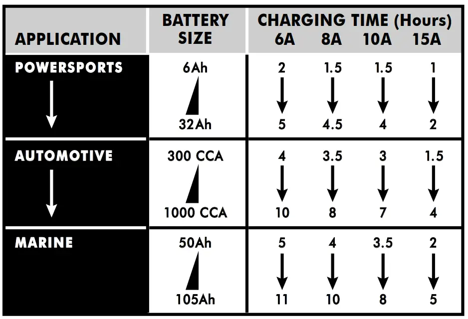 Schumacher Electric SC1323 15A Rapid Charger for Automotive and Marine Batteries - fig