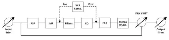KORNEFF AIP 1 1 Amplified Instrument Processor - BLOCK DIAGRAM