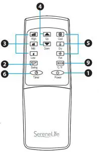 FIG 5 Control Panel and Remote Controller