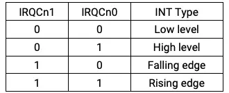 Interrupt Mode Select Table
