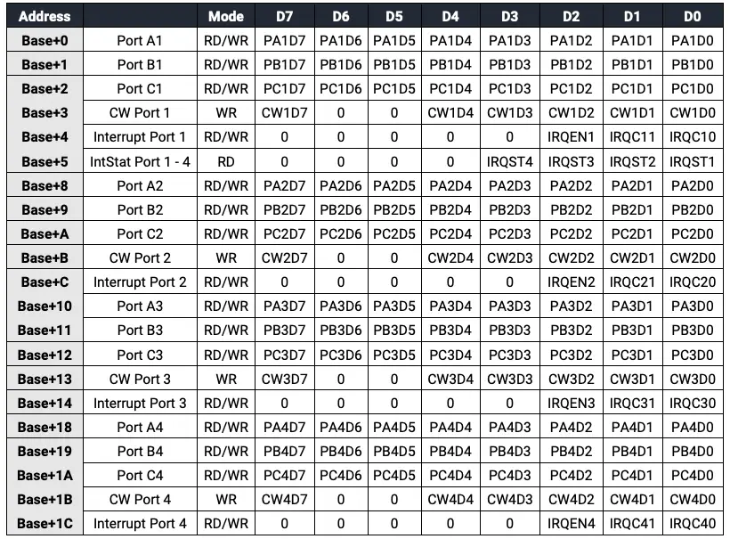 Register Description