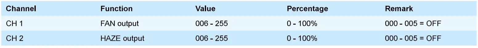 CLF LIGHTING Haze II Built-In Flightcase Touring Hazer User Manual - DMX Channels