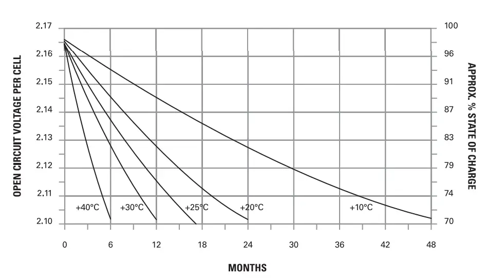 EnerSys 12V101F PowerSafe V Front Terminal Batteries - fig