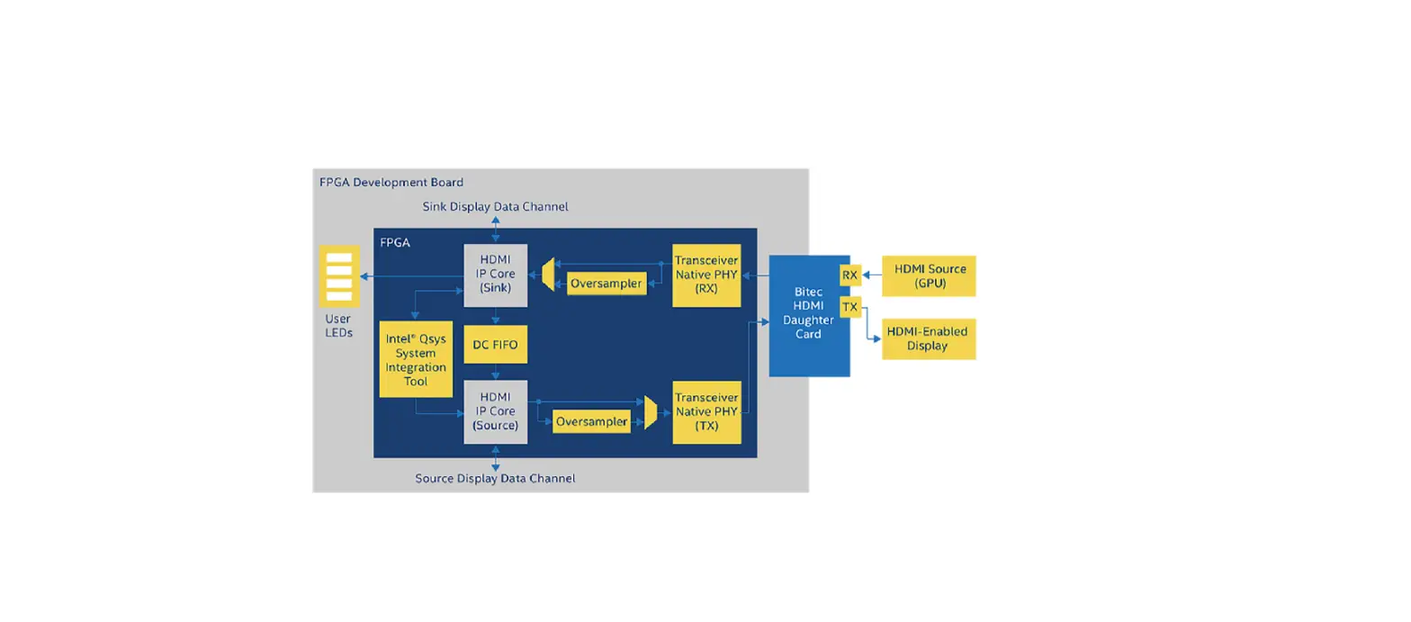 Intel An 837 Design Guidelines For Hdmi Fpga Ip User Guide Intel An 837 Design Guidelines For Hdmi Fpga Ip User Guide