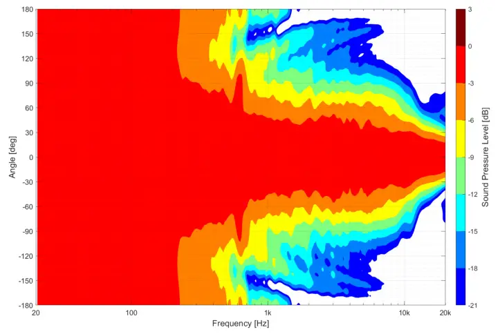 ADAM AUDIO A7V Nearfield Monitor - Figure 6