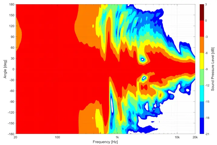 ADAM AUDIO A7V Nearfield Monitor - Figure 7