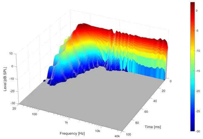 ADAM AUDIO A7V Nearfield Monitor - Figure 9