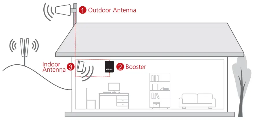 HiBOOST Home Smartlink 4K Smart Link Cell Phone Signal Booster Kit - how