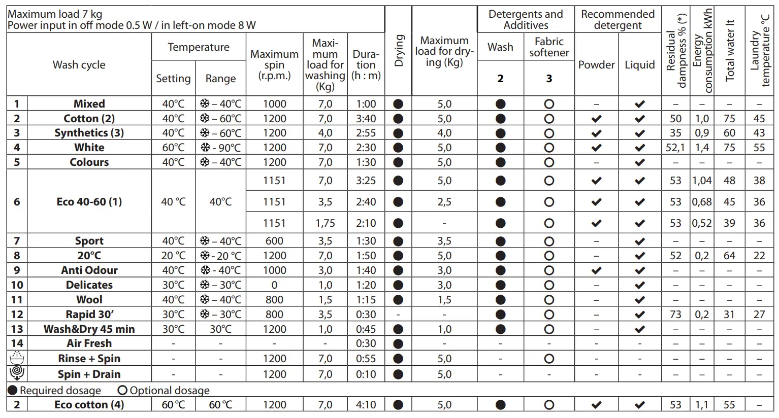 INDESIT 097BIWDIL75125UKN 7kg Wash 5kg Integrated Washer Dryer - FIg 2