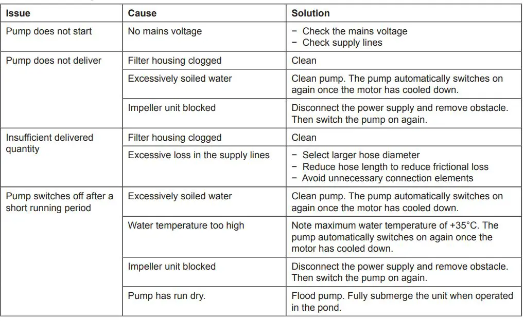 Oase 6800 11500 AquaMax Eco Expert User Manual - Troubleshooting