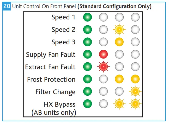 nuaire MRXBOXAB ECO2B SW Mechanical Ventilation Units with Heat Recovery for Wall Mounting - Status Indication