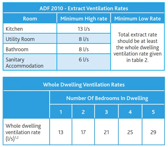 nuaire MRXBOXAB ECO2B SW Mechanical Ventilation Units with Heat Recovery for Wall Mounting - Ventilation Flow Rates