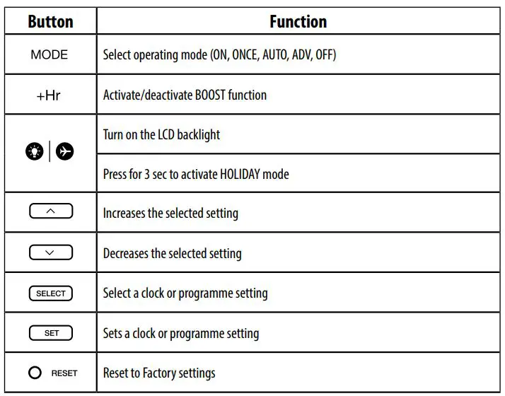 SALUS EP110 Electronic Programmable Timer Instruction Manual - Buttons functions