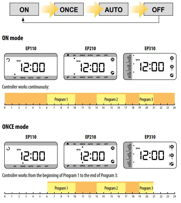 SALUS EP110 Electronic Programmable Timer Instruction Manual - Operation modes