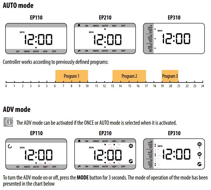 SALUS EP110 Electronic Programmable Timer Instruction Manual - Operation modes