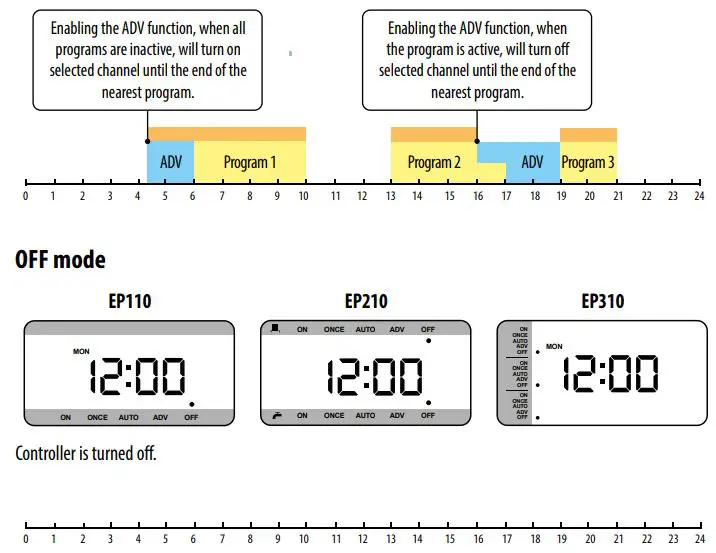 SALUS EP110 Electronic Programmable Timer Instruction Manual - Operation modes