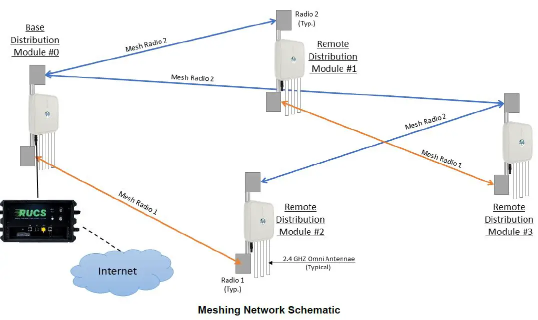 RUCS RDM21 High-Power Outdoor WiFi Distribution Module 2
