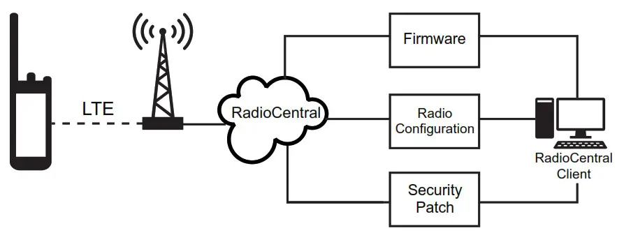 Motorola P25 Mobile Two Way Radio - SmartProgramming