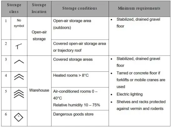FIG 3 Storage classes.JPG