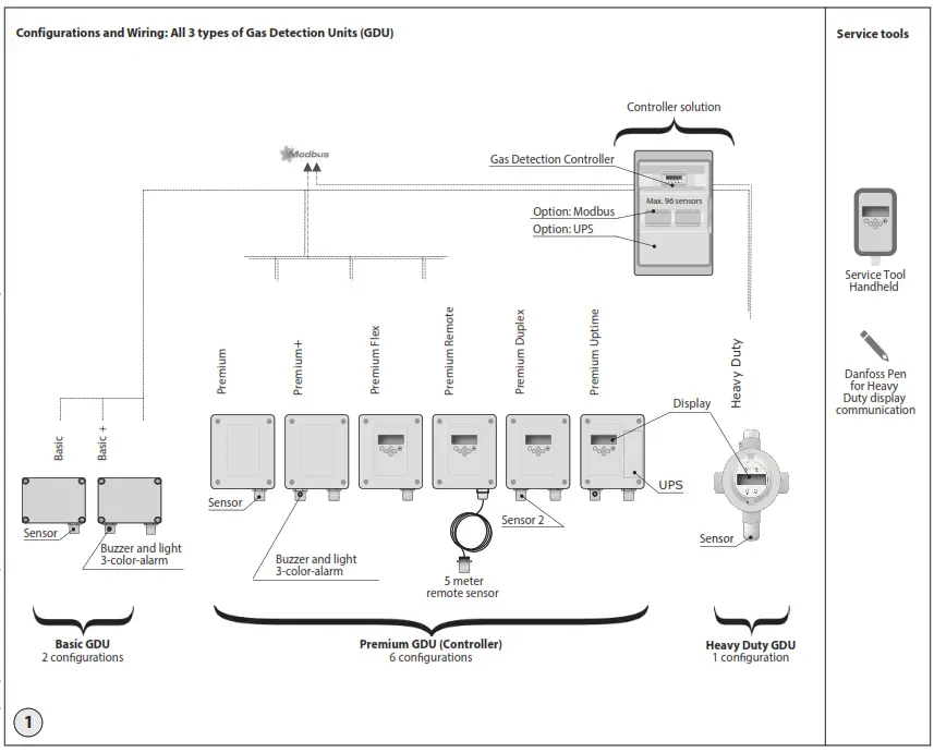 Danfoss GDA Gas Detection Unit Basic AC