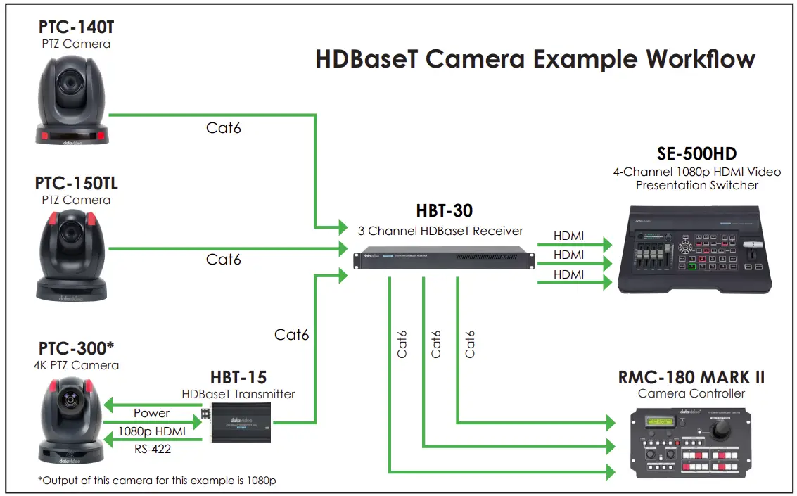 Powering Cameras & Video Transmission