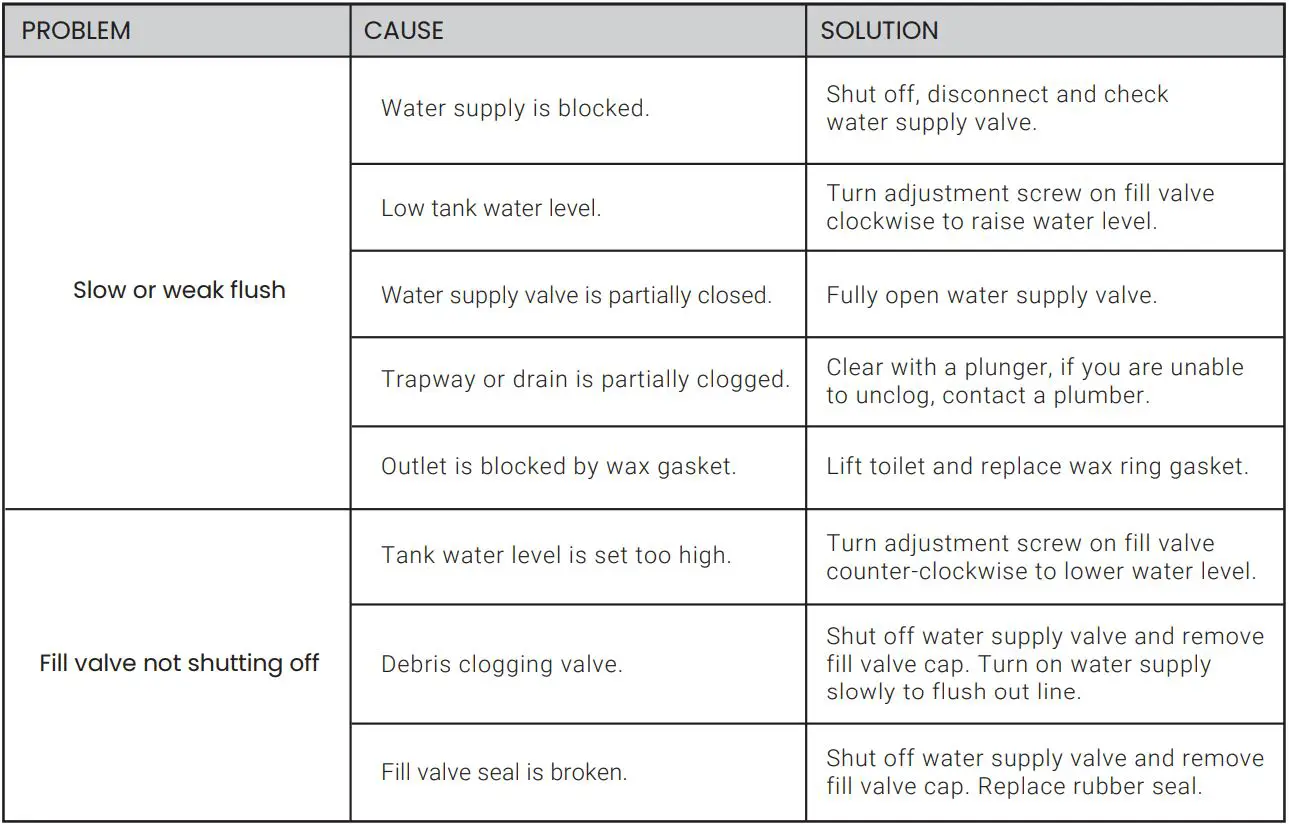 Swiss Madison 0.8 GPF One-Piece Toilet Installation Guide - TROUBLESHOOTING