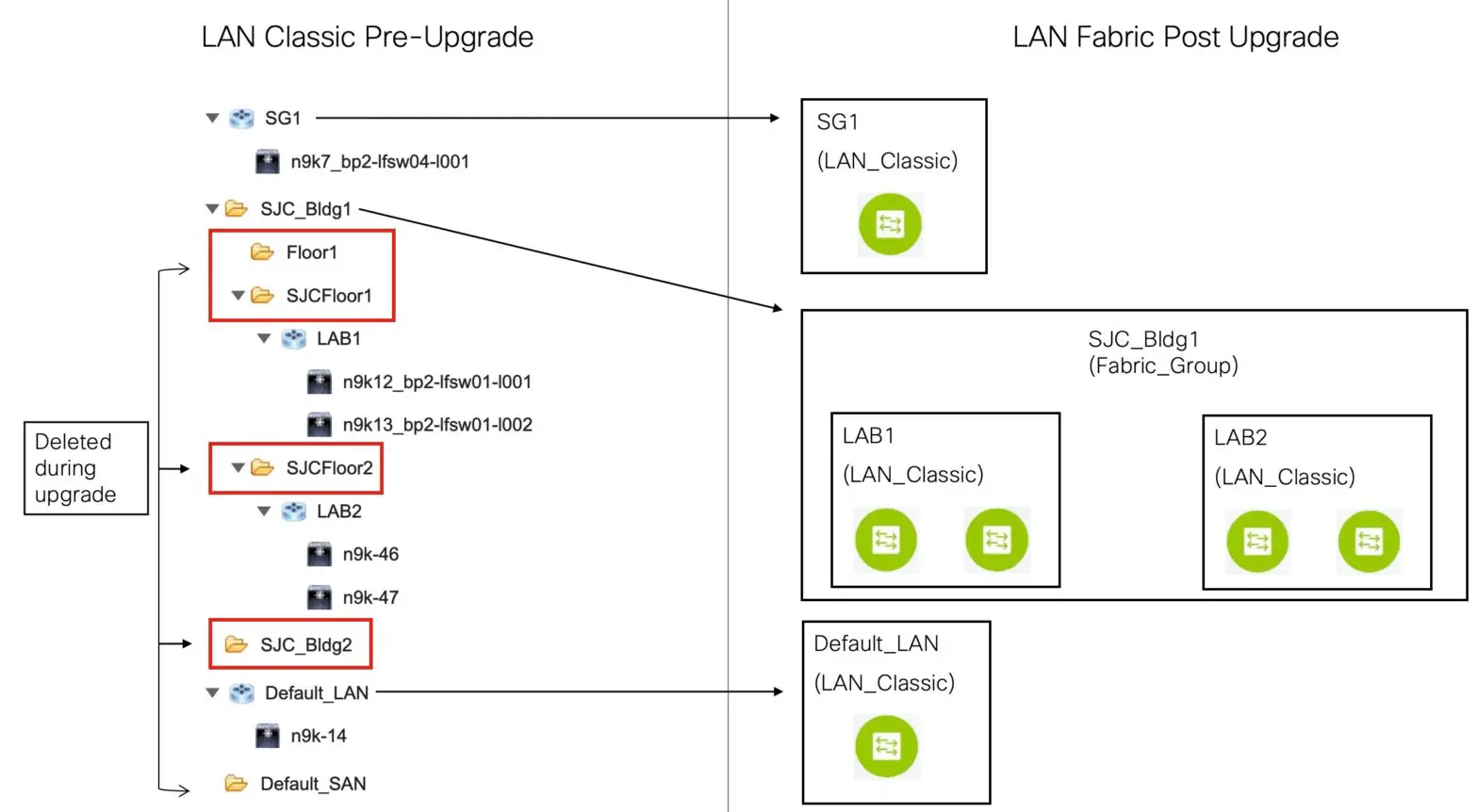 cisco DCNM Classic LAN Deployment - Migration of Fabrics 1