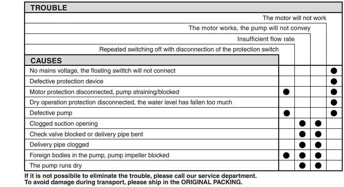 makita PF 0300 - PF 0800 Submersible Water Pump Instruction Manual - Troubleshooting Table