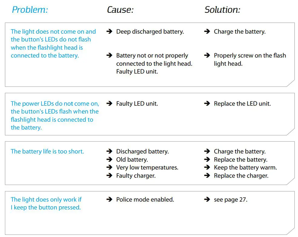 LUPINE Betty TL2 Flashlight Instruction Manual - Troubleshooting