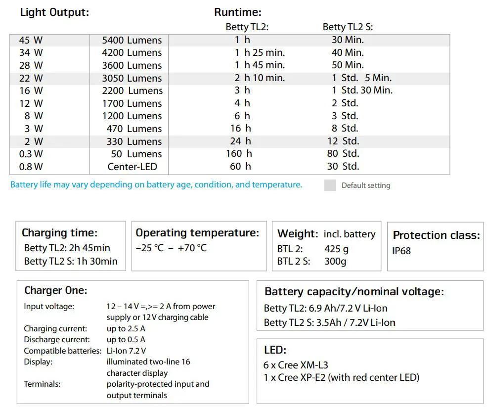 LUPINE Betty TL2 Flashlight Instruction Manual - Troubleshooting
