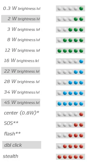 LUPINE Betty TL2 Flashlight Instruction Manual - You have the option to setup up to 4 brightness levels
