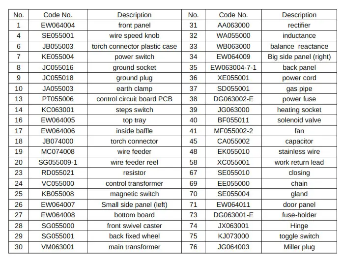 MIG Welder MG260 - 7 TROUBLESHOOTING 1