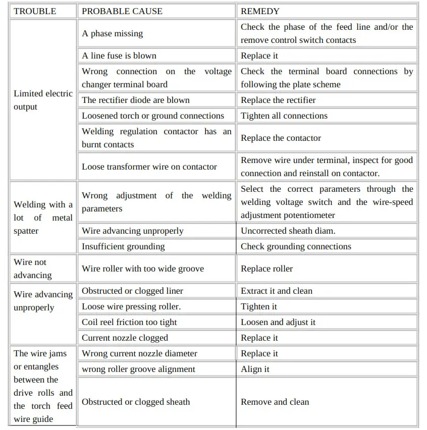 MIG Welder MG260 - 7 TROUBLESHOOTING