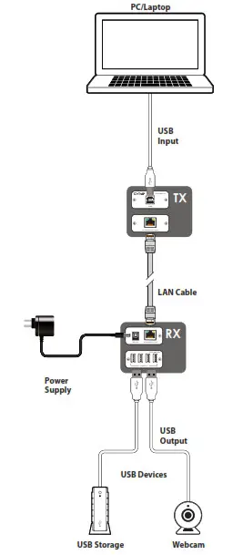 CYPIII PU-USB2-KIT USB 2.0 Transmitter and Receiver Kit- DIAGRAM