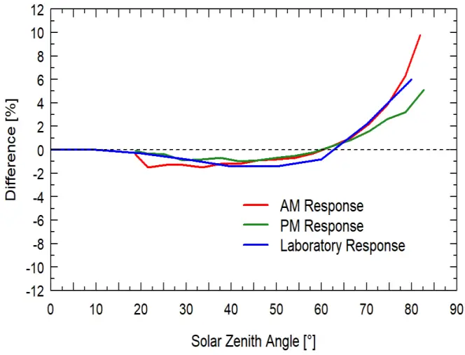 apogee INSTRUMENTS MQ 100 Quantum Meter - Cosine Response 1