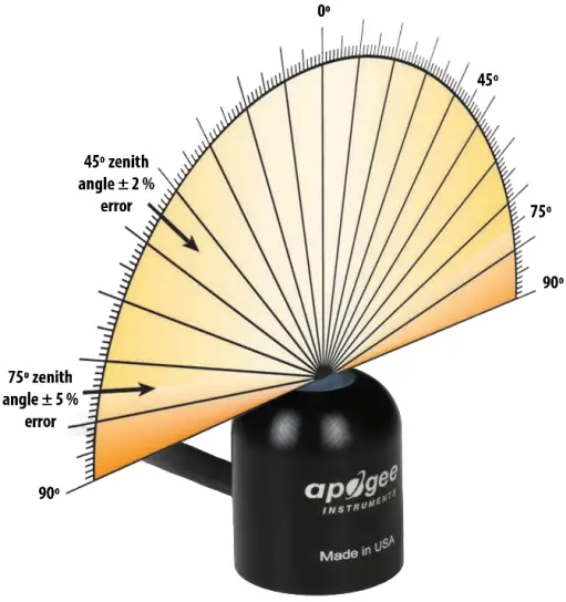 apogee INSTRUMENTS MQ 100 Quantum Meter - Cosine Response