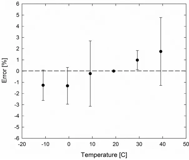 apogee INSTRUMENTS MQ 100 Quantum Meter - Temperature Response