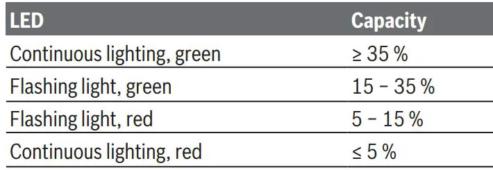 BOSCH 0600861900 Keo Garden Saw Instruction Manual - Battery charge-control indicator