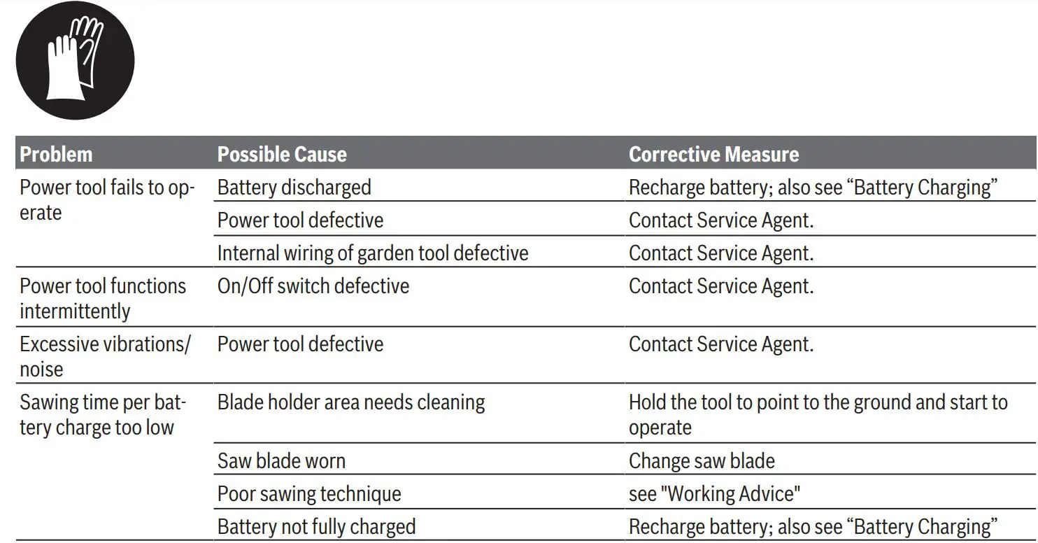 BOSCH 0600861900 Keo Garden Saw Instruction Manual - Troubleshooting