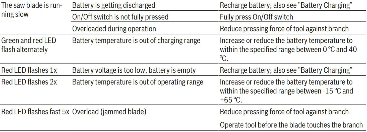 BOSCH 0600861900 Keo Garden Saw Instruction Manual - Troubleshooting