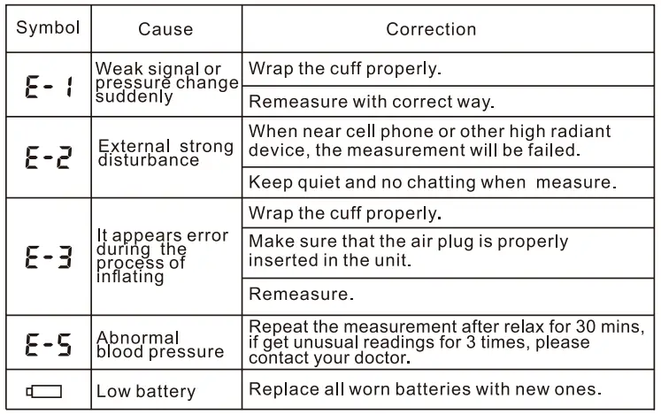 Smilecare U80H Upper Arm Electronic Blood Pressure Monitor Instruction Manual - Error indicators