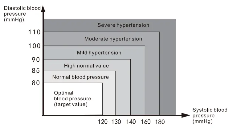 Smilecare U80H Upper Arm Electronic Blood Pressure Monitor Instruction Manual - SYS lower than 100mm Hg