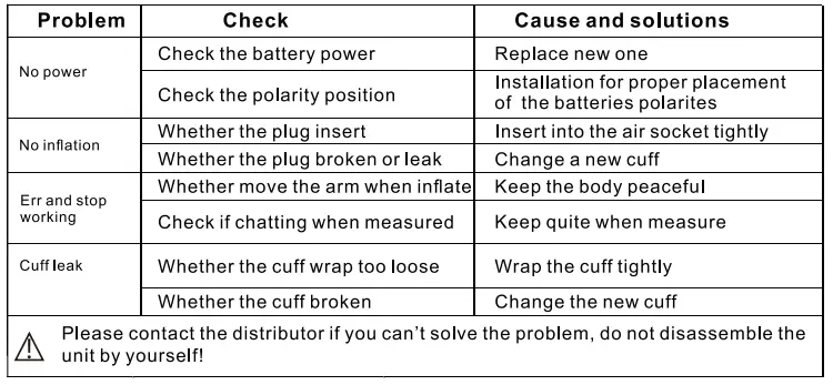 Smilecare U80H Upper Arm Electronic Blood Pressure Monitor Instruction Manual - Trouble removal