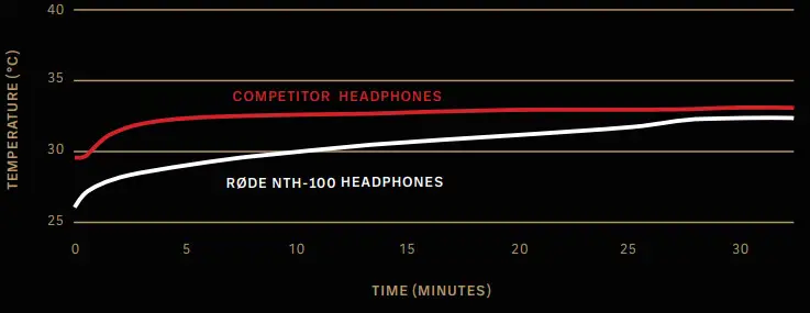 RODE NTH 100 Professional Over Ear Headphones - TEMPERATURE
